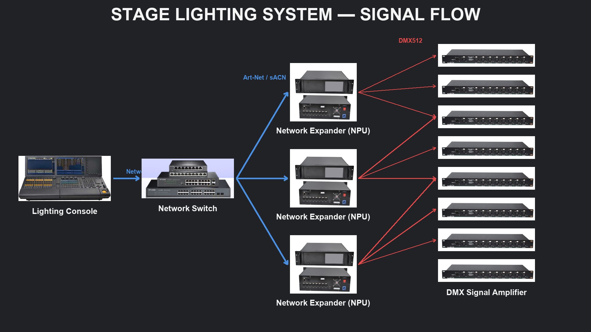 Stage lighting system signal flow: lighting console connects via network to a network switch, then to NPU network expanders, which output DMX512 to DMX signal amplifiers feeding the fixtures