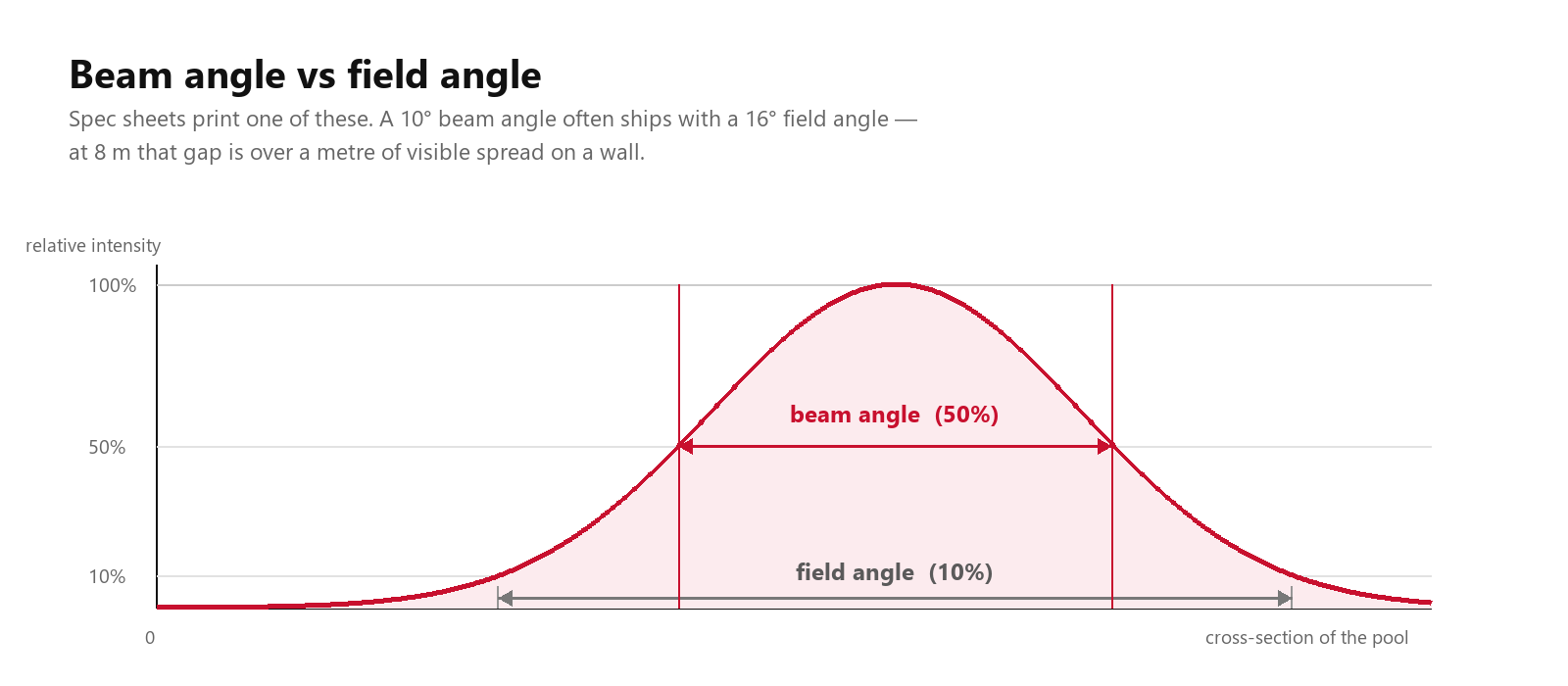 Beam angle measured at 50% intensity versus field angle measured at 10%