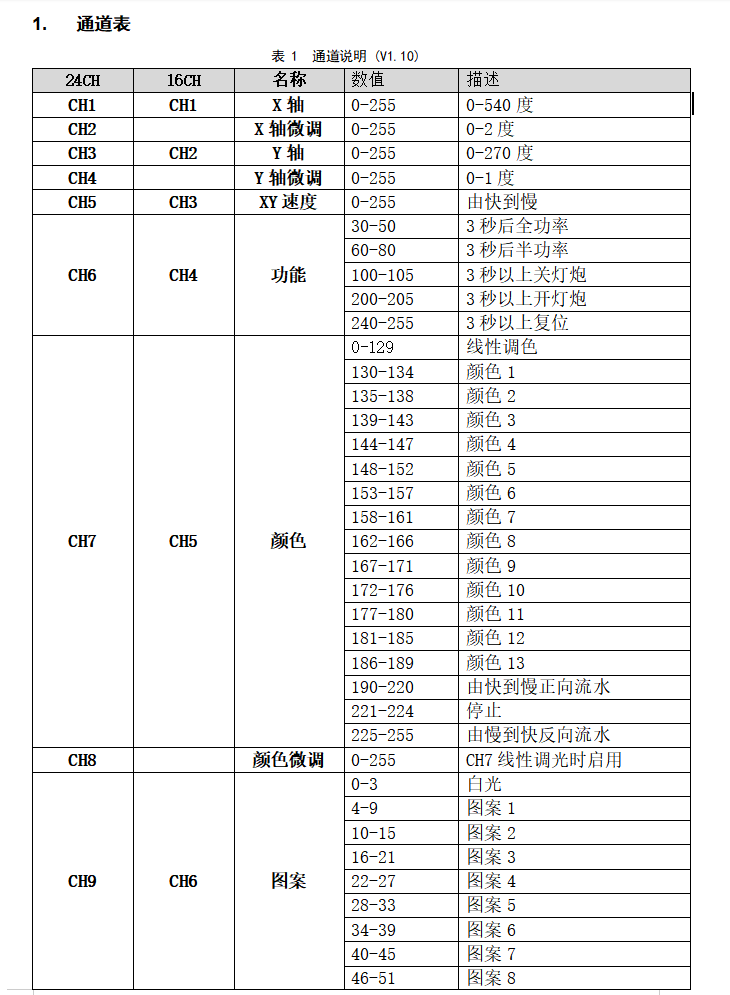 380 moving beam channel chart (24CH / 16CH dual mode)