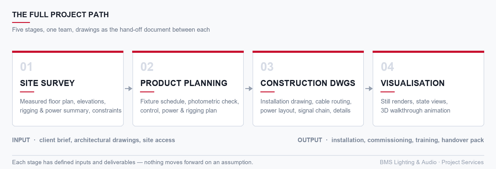 The full project path: site survey, product planning, construction drawings and visualisation