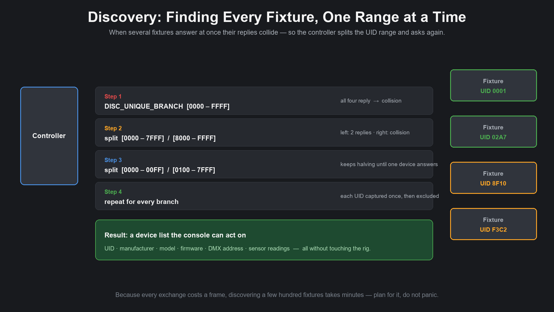 RDM discovery using binary search over UID ranges