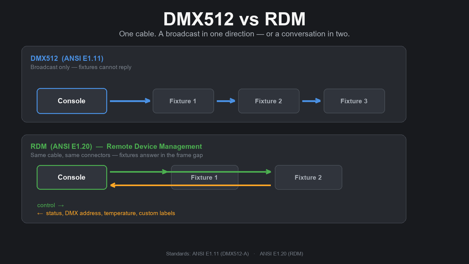 DMX512 and RDM compared — one-way broadcast versus two-way device management on the same cable