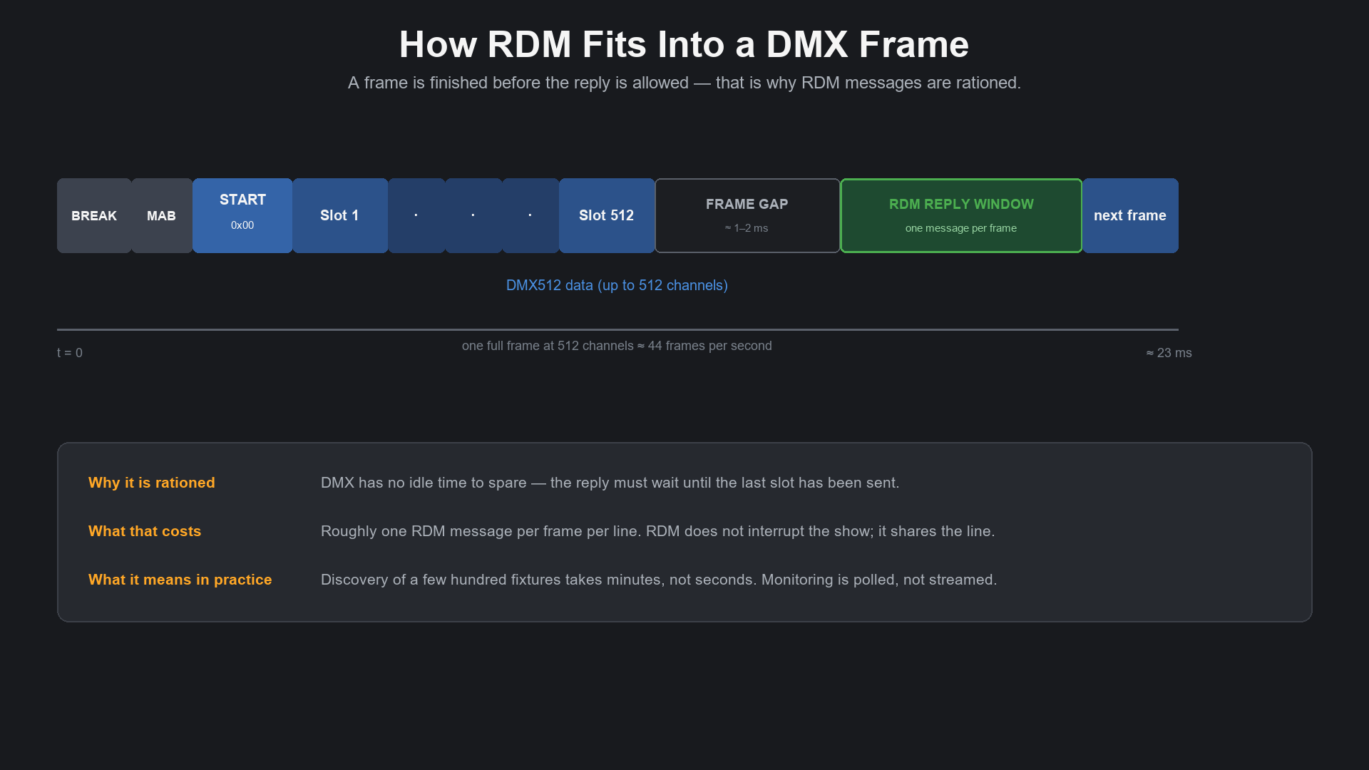 DMX frame structure with the RDM reply window in the inter-frame gap
