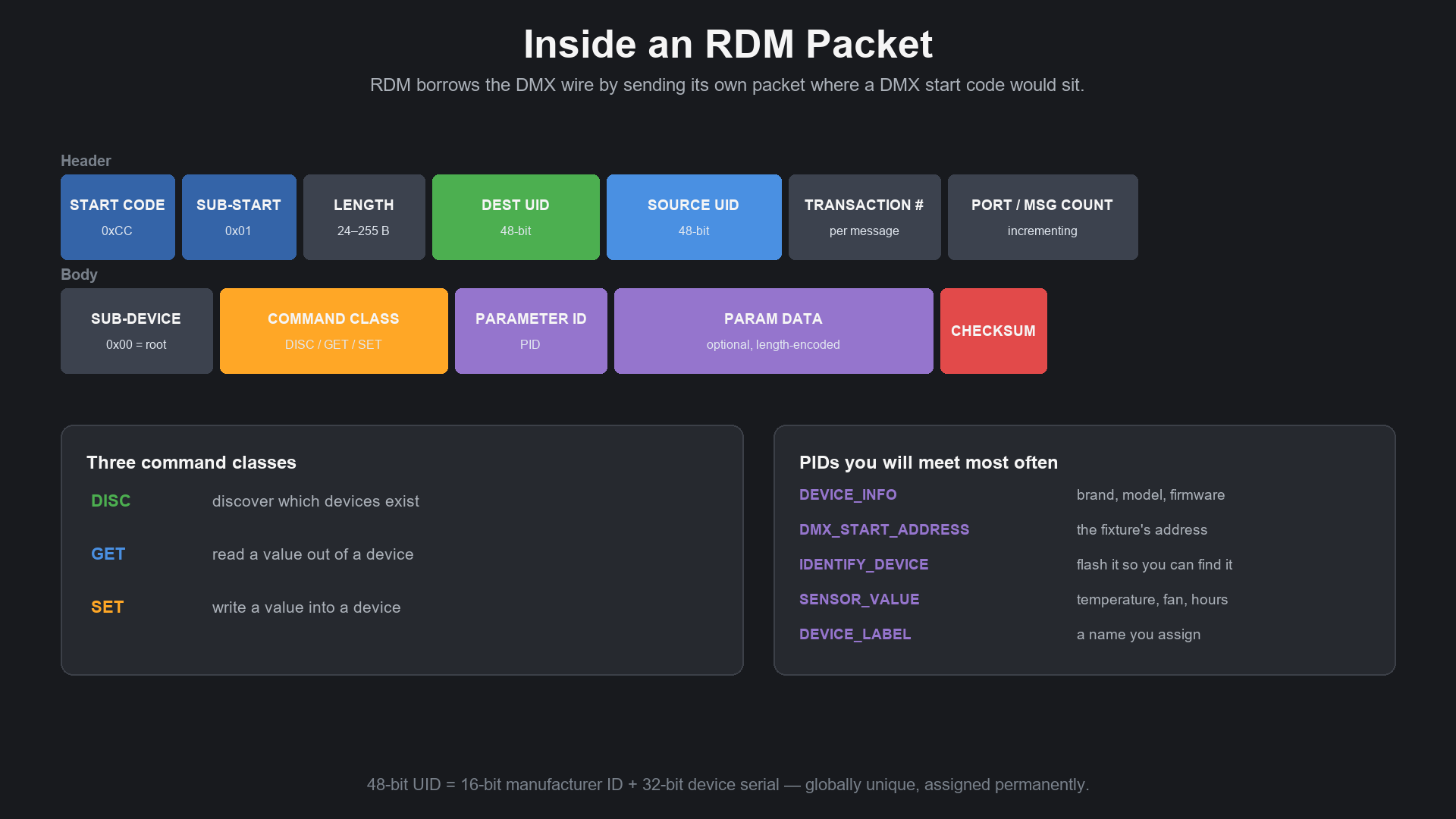 RDM packet structure — start code, UIDs, command class and parameter ID
