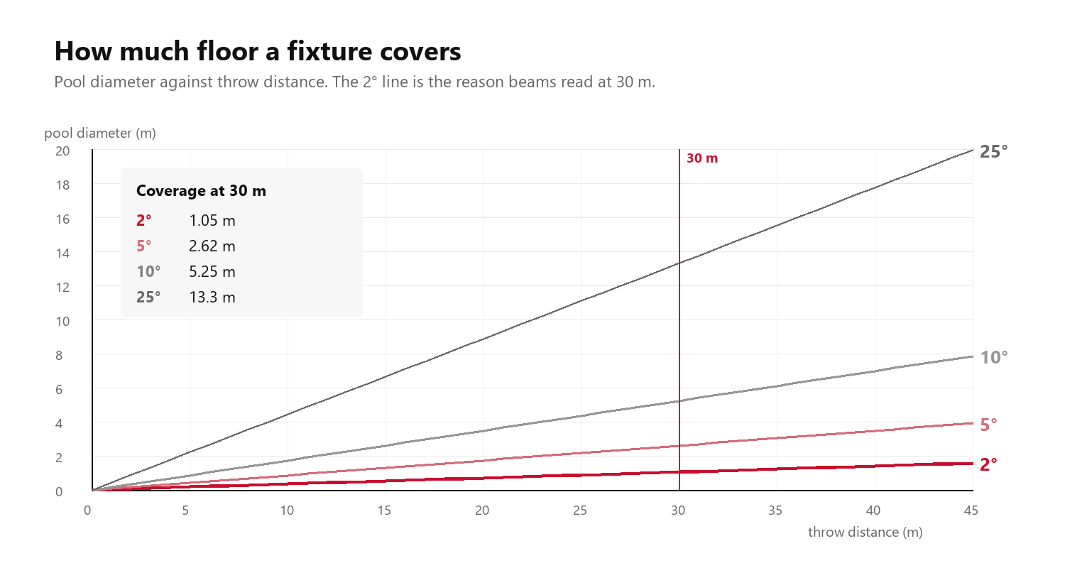 Pool diameter against throw distance for 2, 5, 10 and 25 degree fixtures